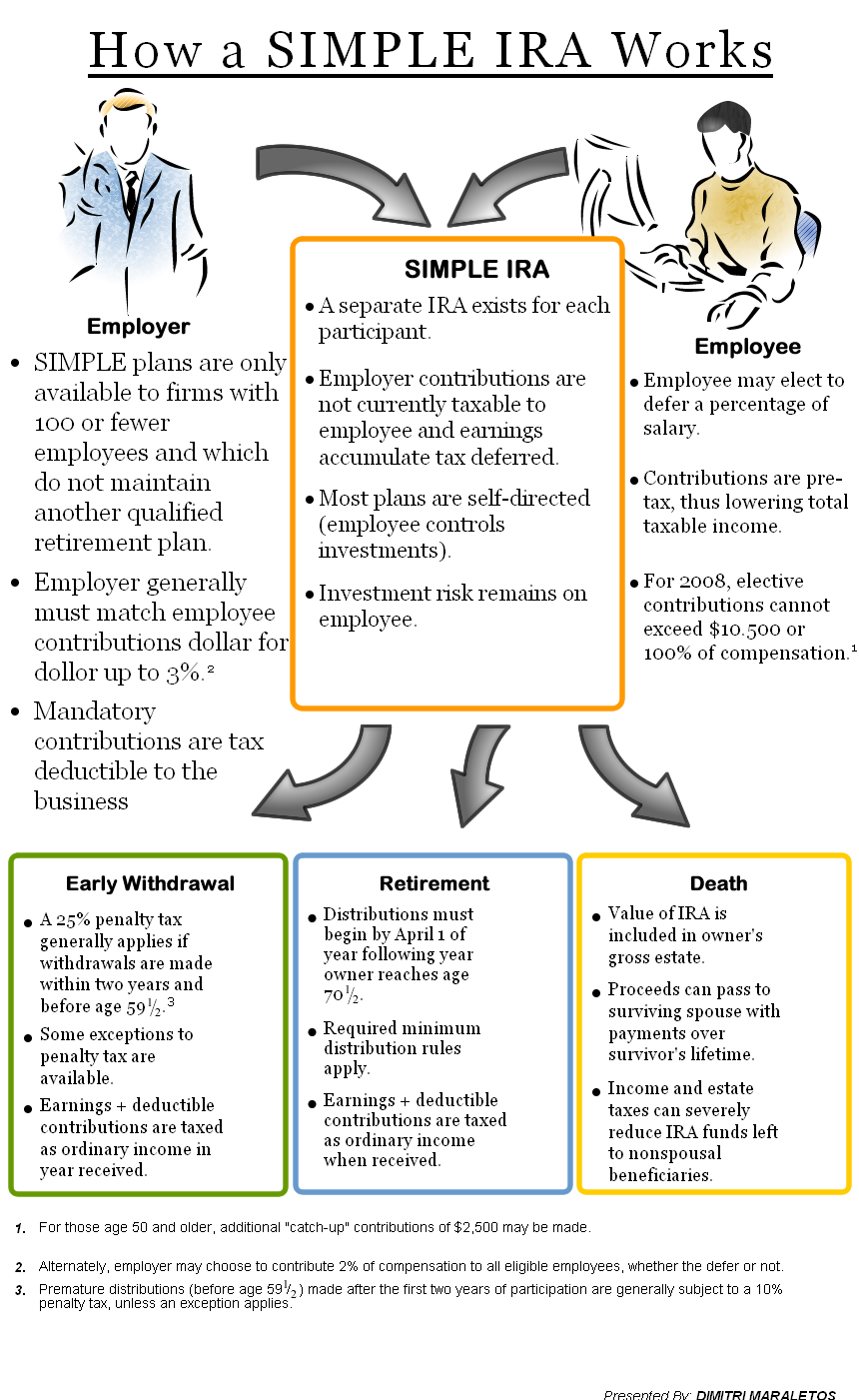 simple ira